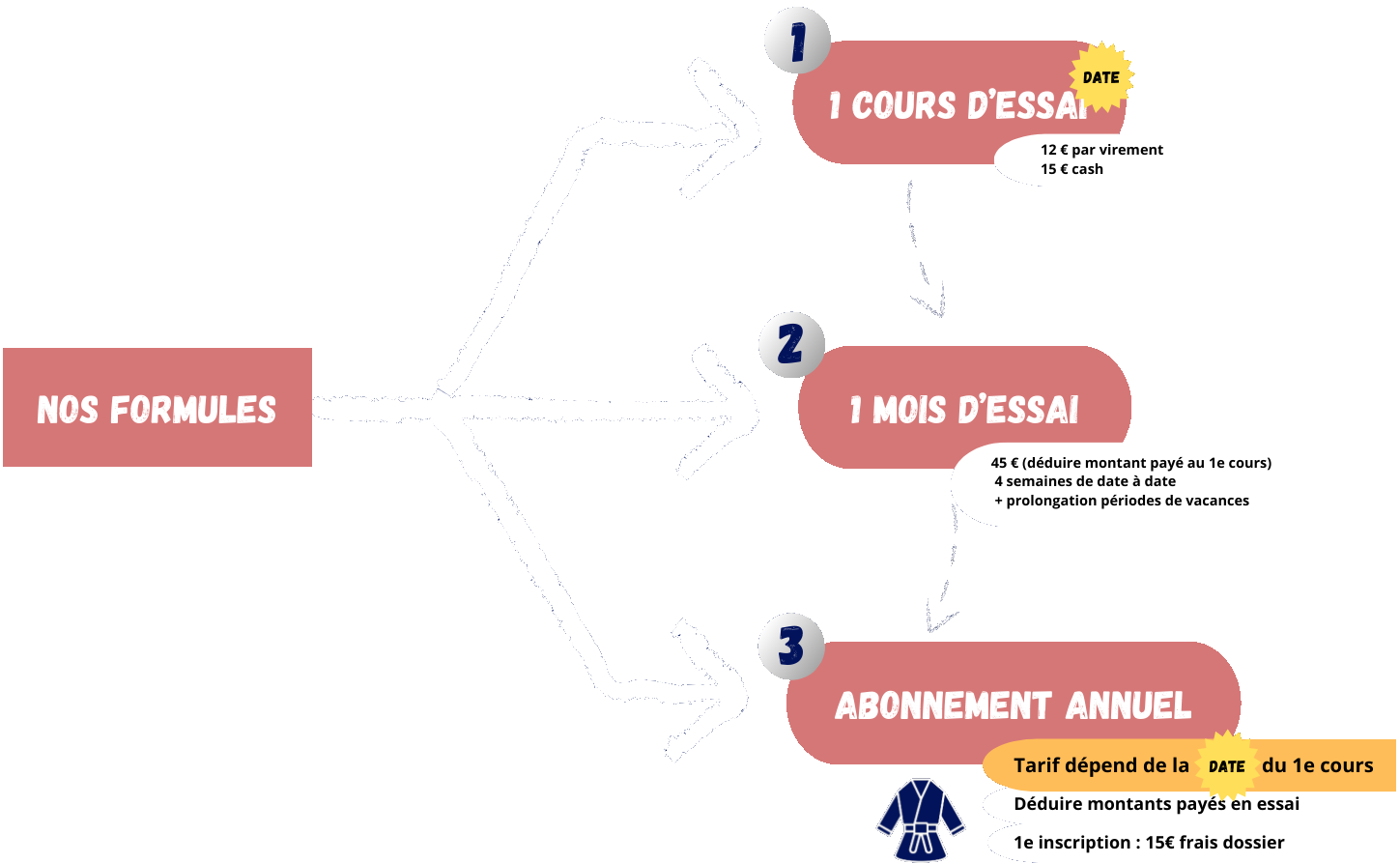 Infographie formules inscription 2